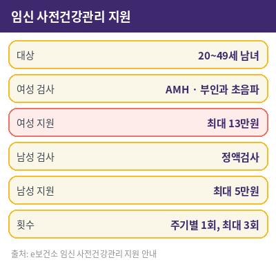 임신 사전건강관리 지원 금액 표