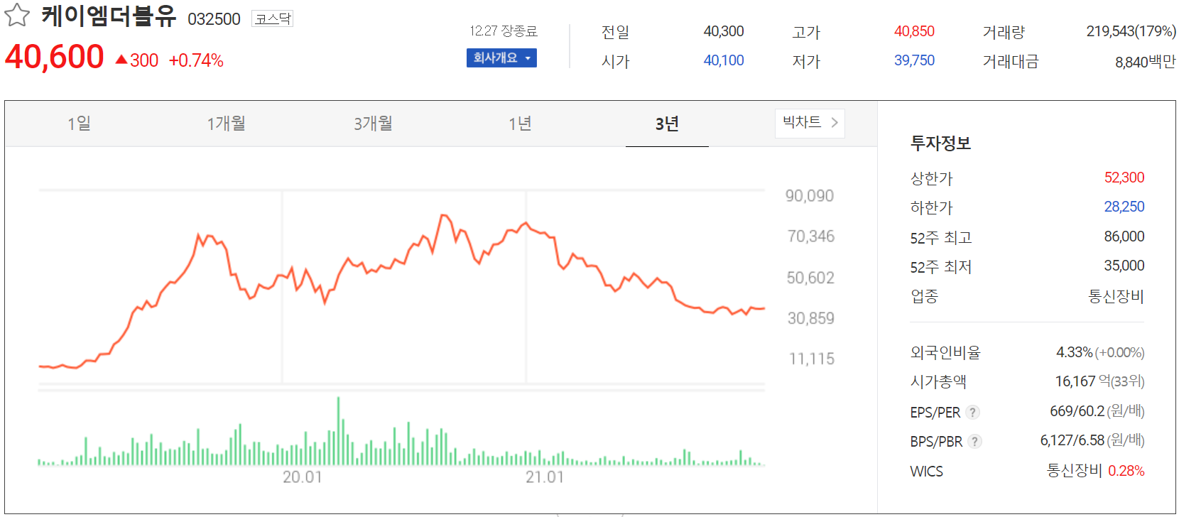 케이엠더블유 주가 정보(2021.12.27)