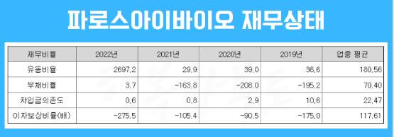 파로스아이바이오 재무상태