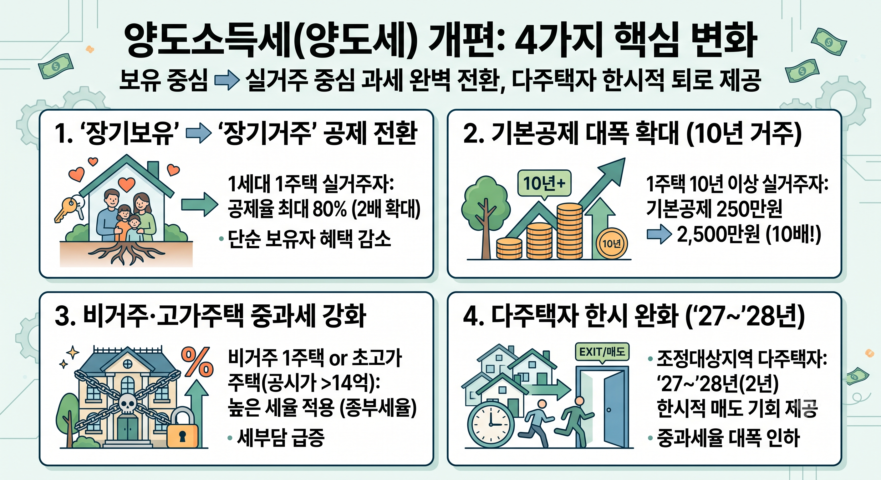 양도소득세 개편 핵심 변화 4가지를 요약한 인포그래픽입니다. 실거주 중심의 과세 체계 전환(과세기준 상향, 공제액 차등, 비율 인상, 세율 일원화) 내용을 아이콘으로 설명합니다.