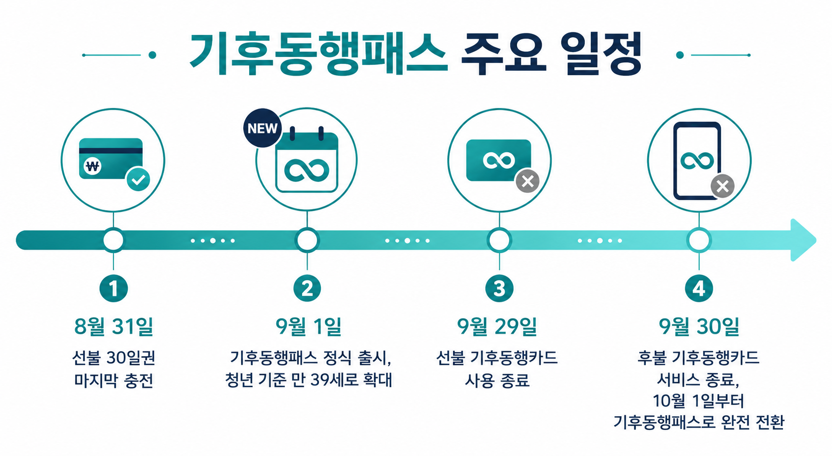 기후동행카드 종료와 기후동행패스 출시 일정을 보여주는 타임라인 인포그래픽