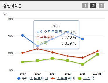 슈어소프트테크 영업이익률 (0923)