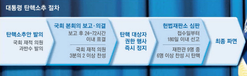 대통령 탄핵 요건