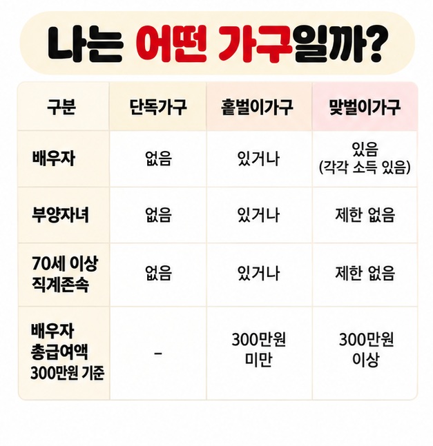 단독 홑벌이 맞벌이 가구를 배우자 부양자녀 70세 이상 직계존속과 배우자 총급여 300만원 기준으로 구분하는 카드
