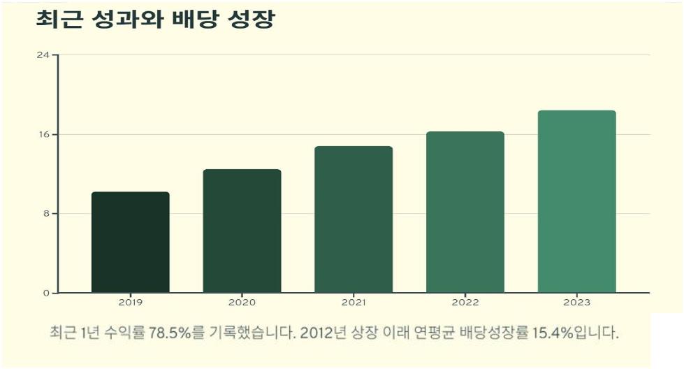 PLUS고배당주