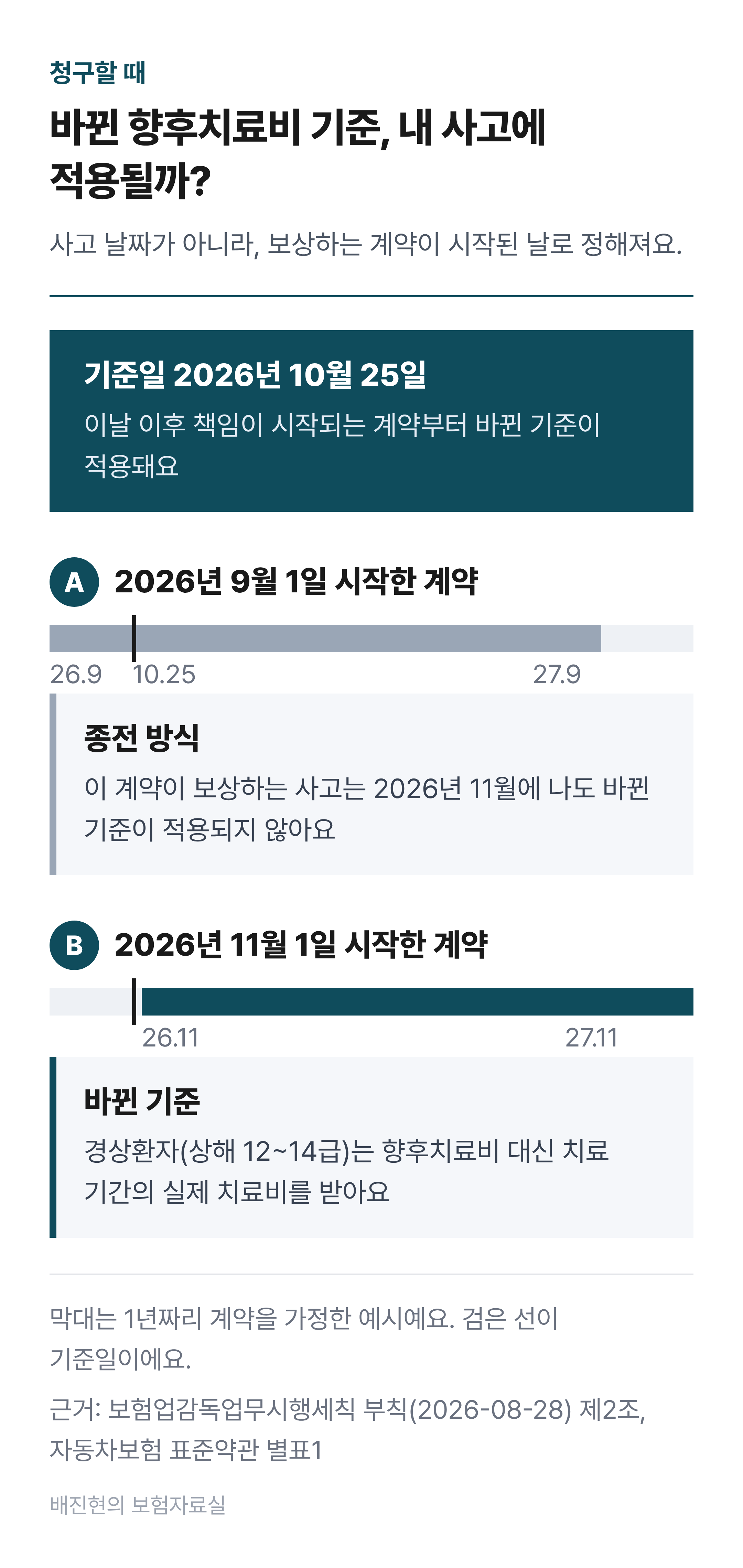 향후치료비 새 기준 적용 시점 도식. 계약 A는 2026년 9월 1일에 시작해 2027년 9월 1일까지 이어지고, 이 기간에 난 사고는 10월 25일 뒤라도 바뀐 향후치료비 기준이 적용되지 않는다. 계약 B는 2026년 11월 1일에 시작하며, 이 계약이 보상하는 사고부터 바뀐 기준이 적용된다.