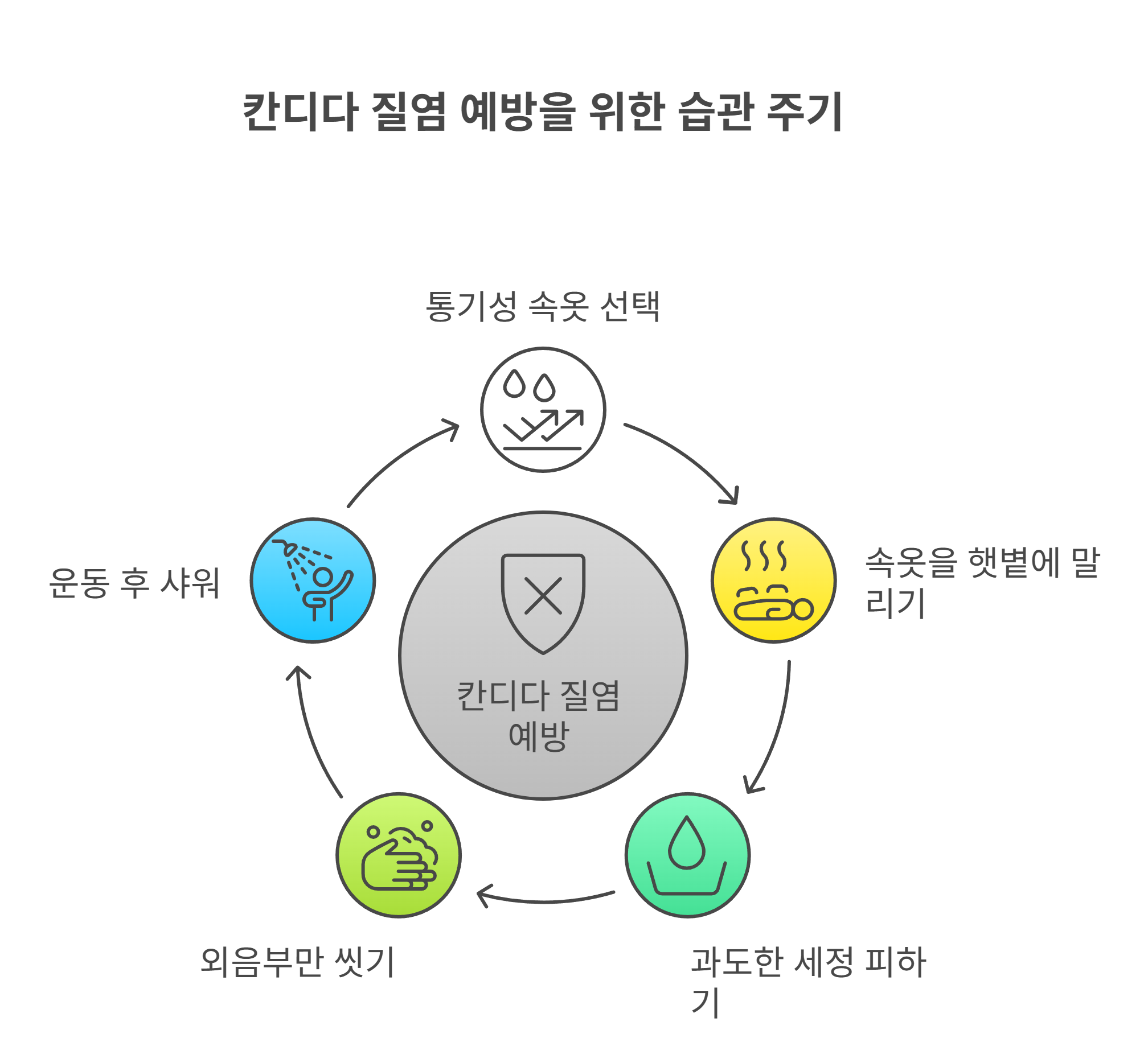 칸디다 질염 예방을 위한 생활 속 습관, 이렇게 바꿔보세요