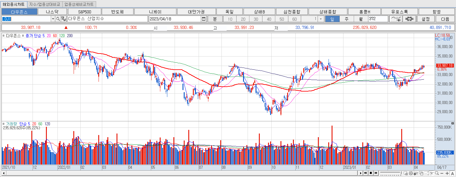 4.18 다우지수 마감챠트