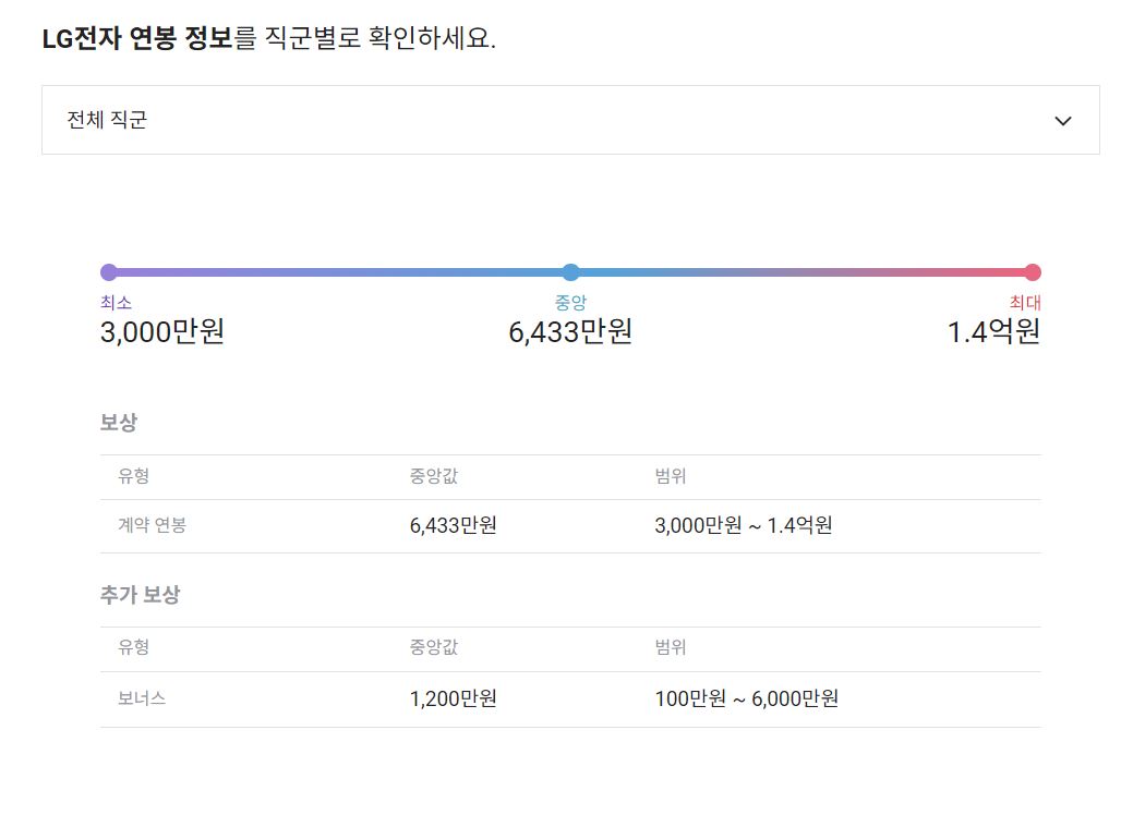 LG전자 기업 평균 연봉 및 성과급