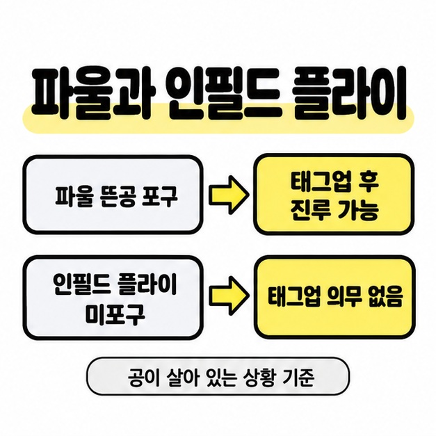 공이 살아 있는 상황에서 파울 뜬공 포구는 태그업 후 진루 가능, 인필드 플라이 미포구는 태그업 의무 없음으로 비교한 그림