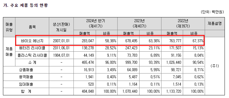 DS단석 주요제품 현황