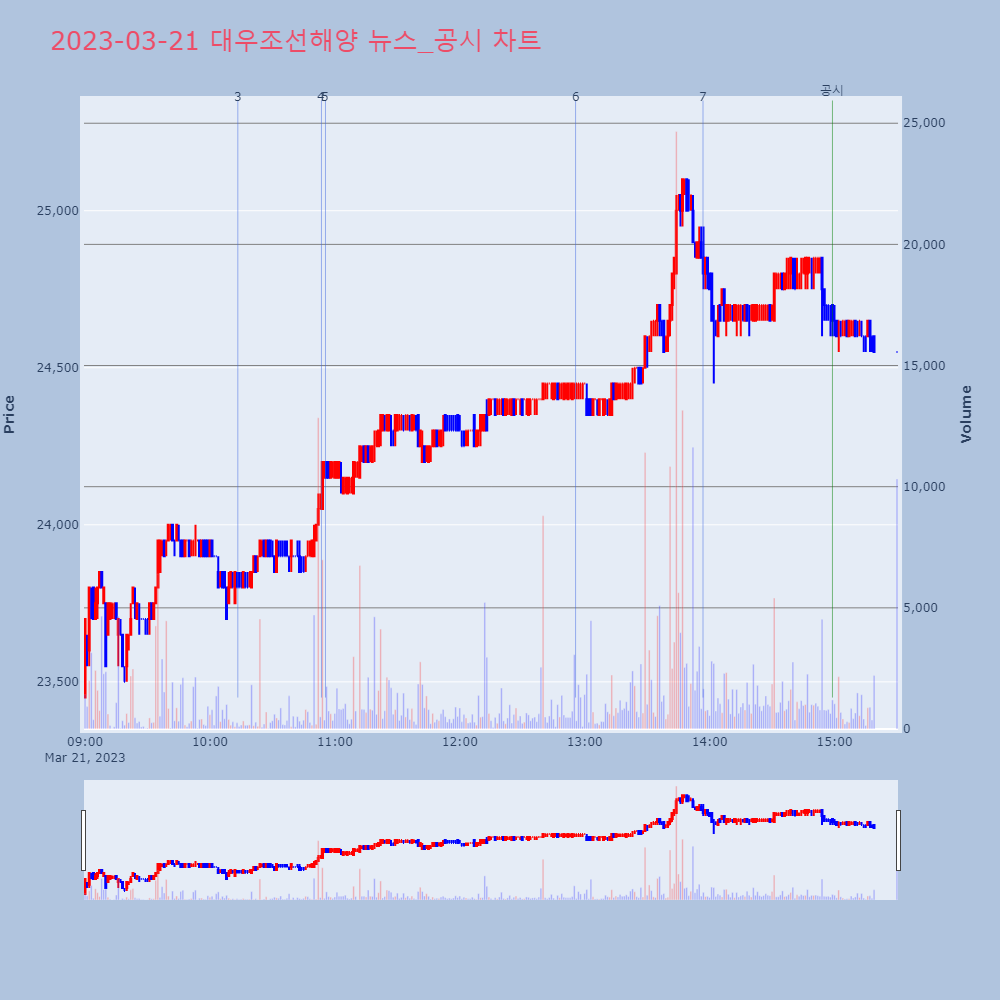 대우조선해양_뉴스공시차트