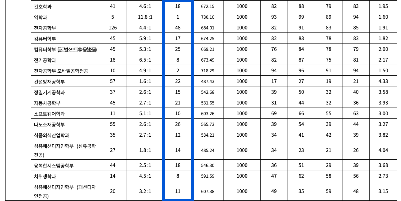 2022 경북대 정시 충원합격 예비번호