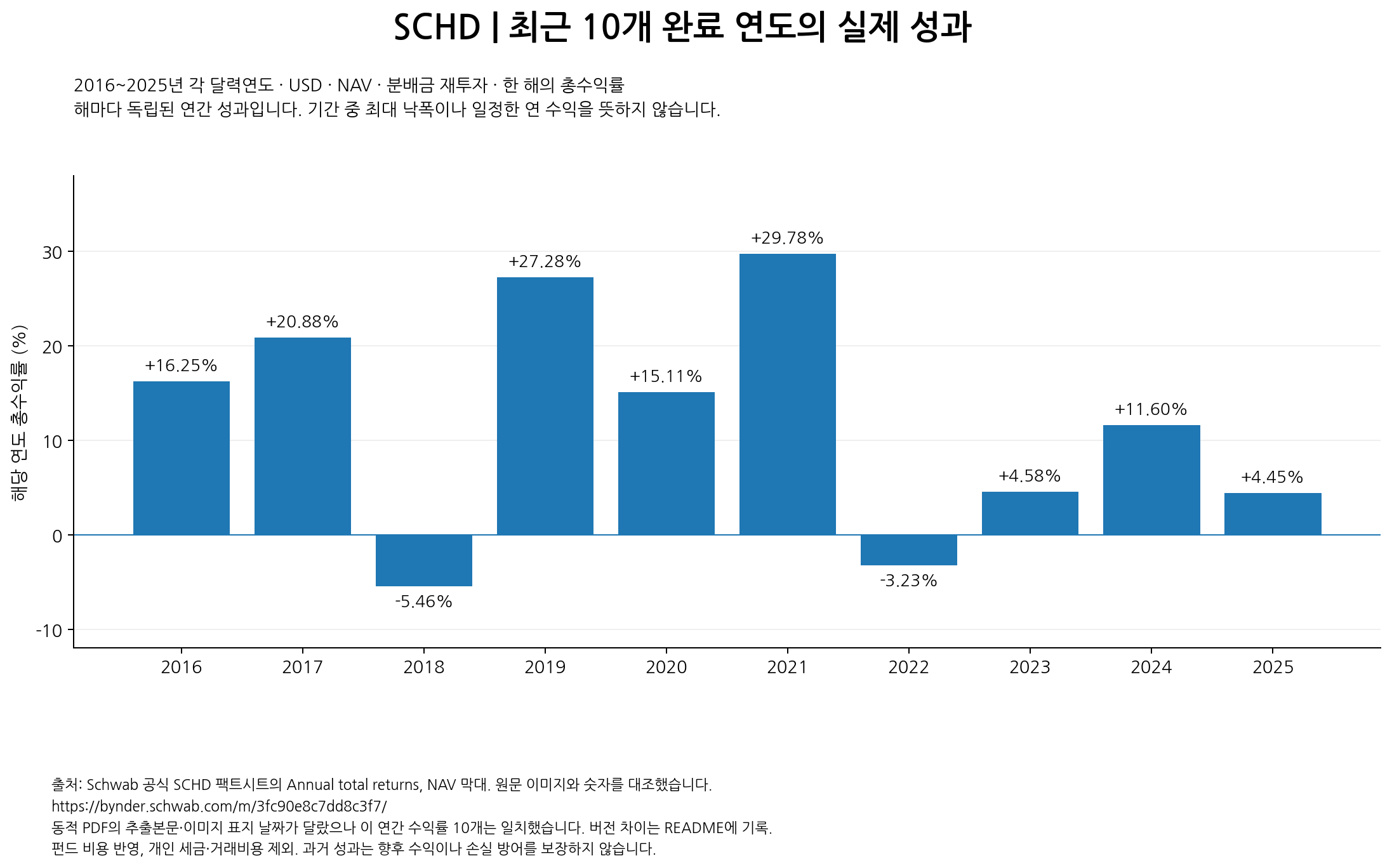 SCHD ETF