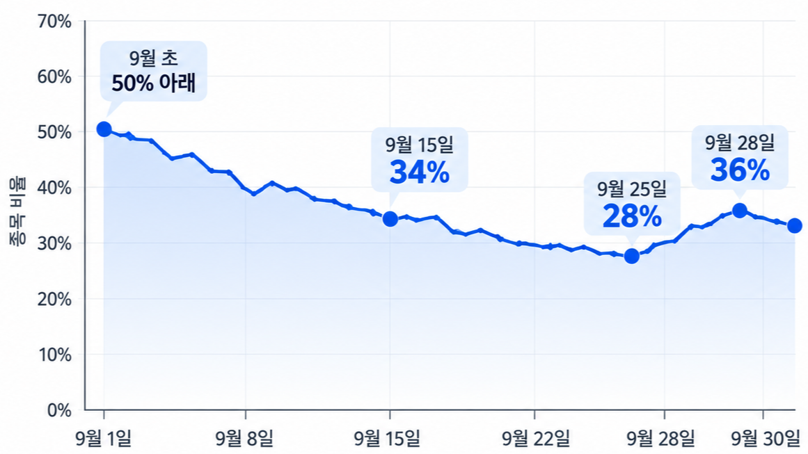 2026년 9월 S&P 500 구성 종목 중 50일 이동평균선 위에 있는 종목 비율이 25일 28%까지 낮아졌다가 28일 36%로 반등한 시장 폭 지표