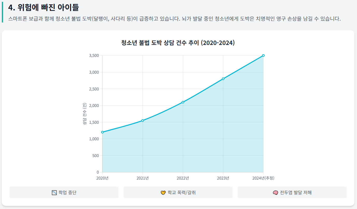 스마트폰의 보급으로 청소년들이 쉽게 불법 도박에 빠지는 것을 나타내는 이미지
