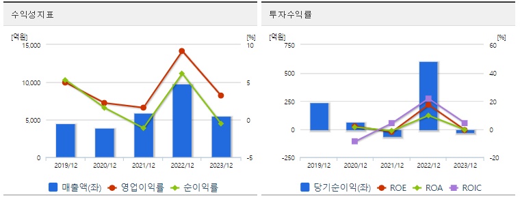 HD현대에너지솔루션 주가 수익성