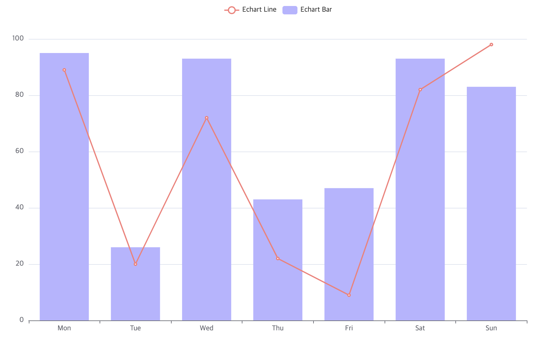 line + bar 차트 속성 변경 화면