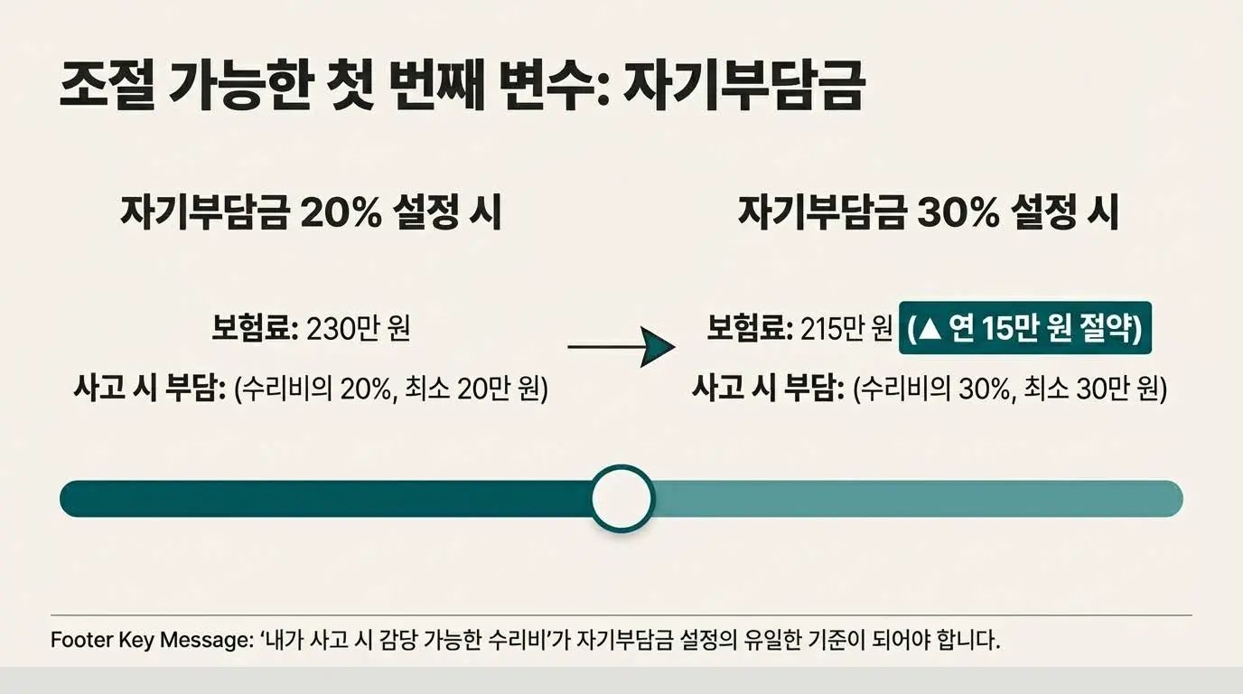 초보 운전자 자차 보험료 절약법｜첫 차 보험료 반값 만드는 현실적인 방법