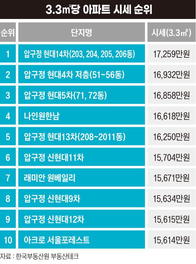 아파트 시세 순위