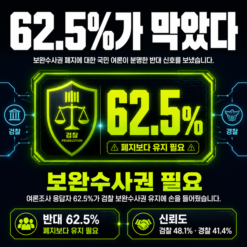 62.5%가 막았다