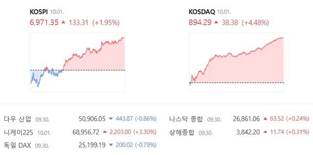 코스피 코스닥 상승 반도체