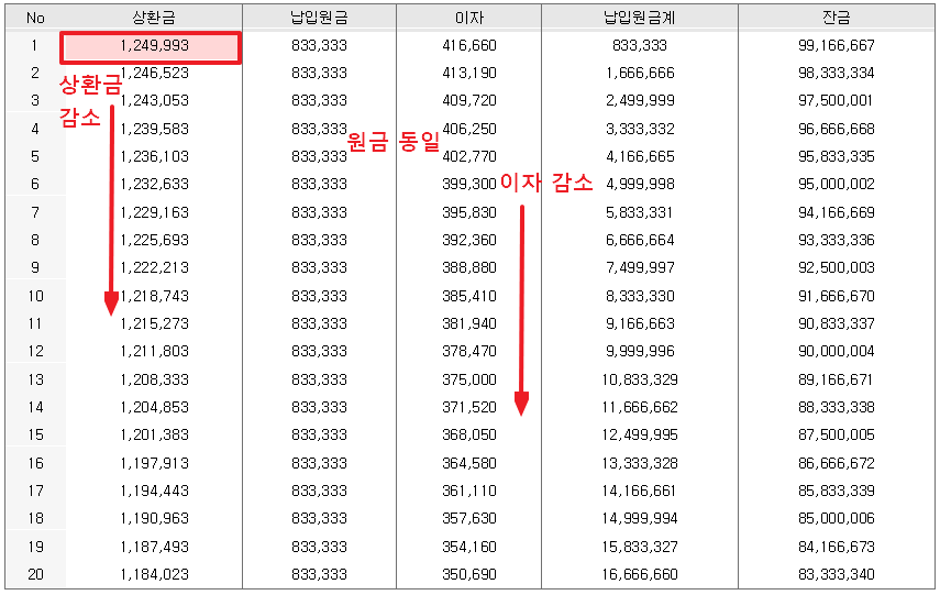 원금 균등 상환
