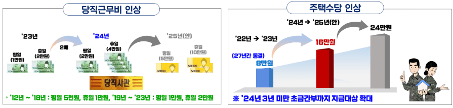 2025년 군인 처우 개선 사항