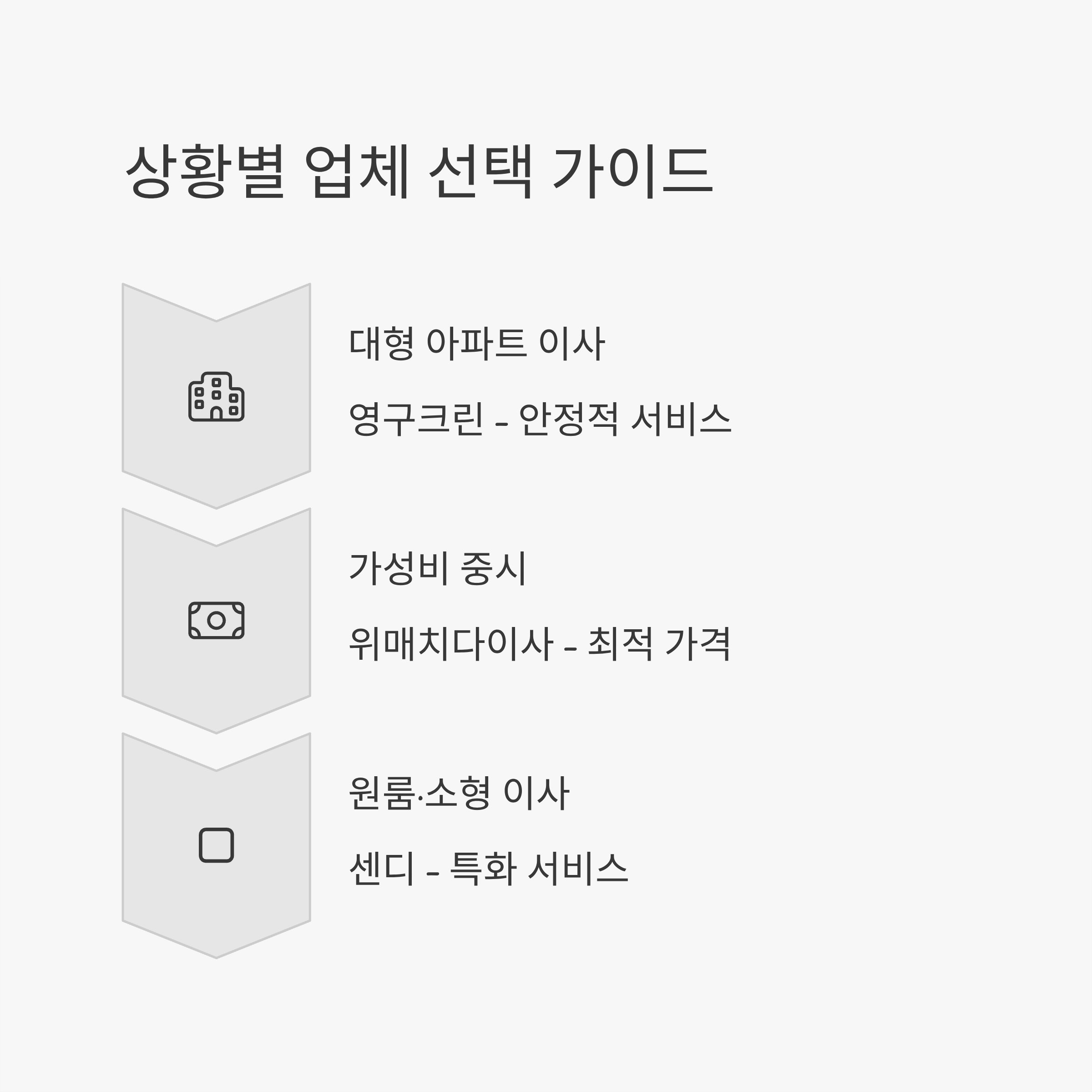 상황별 이사업체 선택 가이드