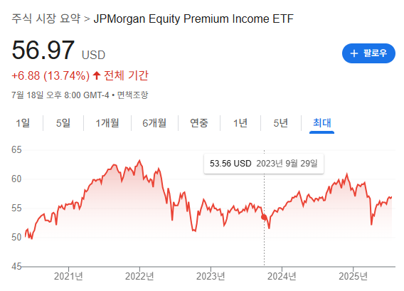 제피 전기간 차트