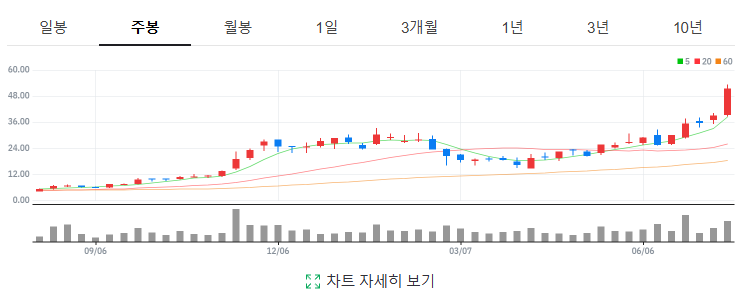 로켓랩 주가