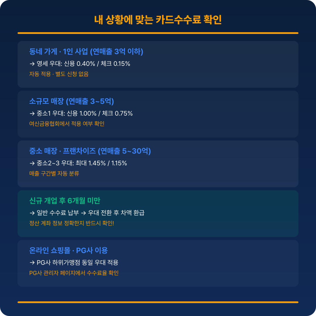 소상공인 카드수수료 빠른 판단 가이드