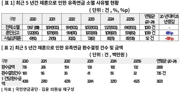 유족연금 조건
