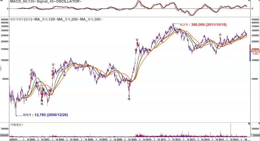 엔씨소프트 장기로 38만원까지 상승