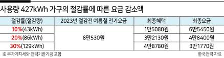 전기세 계산