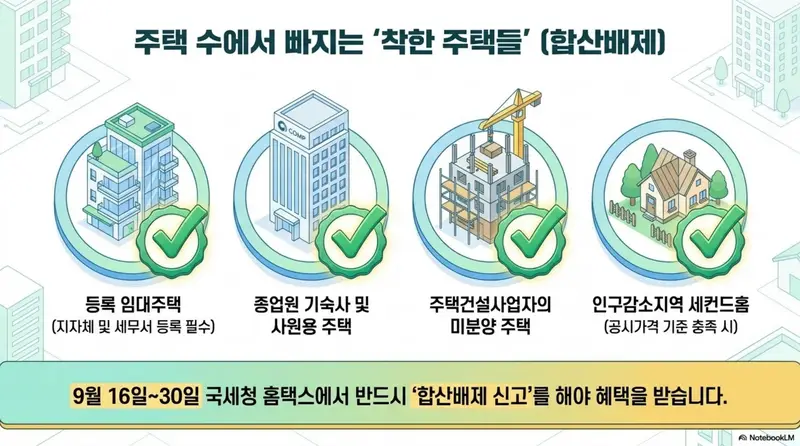 종부세 과세대상: 종부세 합산배제 대상 주택 유형을 정리한 인포그래픽. 등록 임대주택&amp;#44; 종업원 기숙사 및 사원용 주택&amp;#44; 주택건설사업자의 미분양 주택&amp;#44; 인구감소지역 세컨드홈 네 가지를 아이콘과 함께 시각적으로 보여주며&amp;#44; 9월 16~30일 국세청 홈택스에서 합산배제 신고가 필요함을 안내하는 이미지