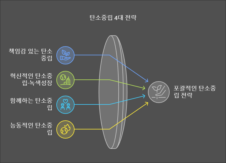 탄소중립-4대전략