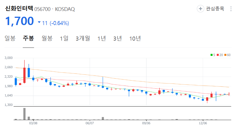 신화인터텍-주가-주봉