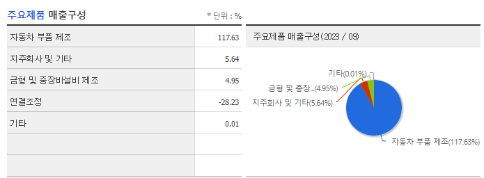 서연_주요제품