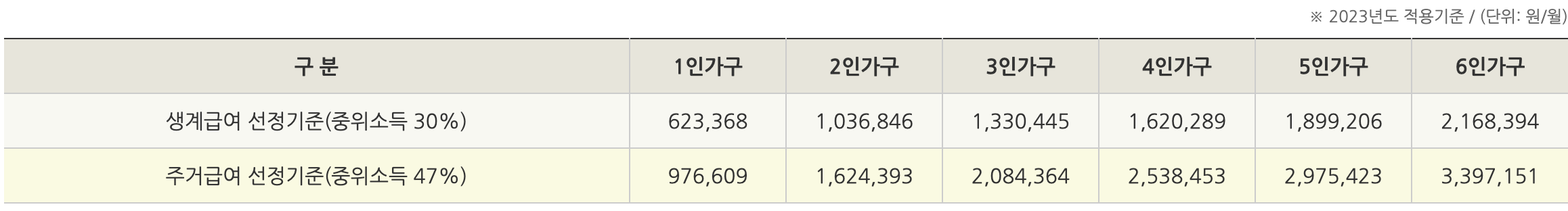주거급여 신청자격