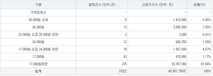 와이즈넛 공모가