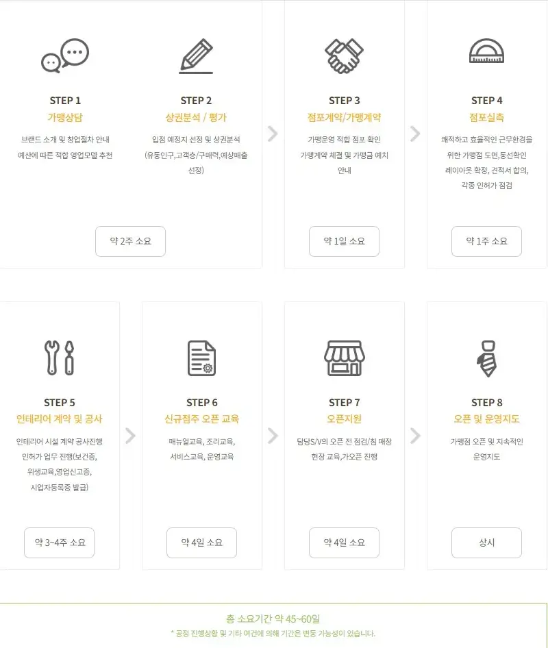고봉민김밥인-창업-절차