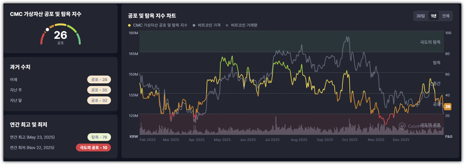 2026년 1월 31일 기준 비트코인 공포탐욕지수