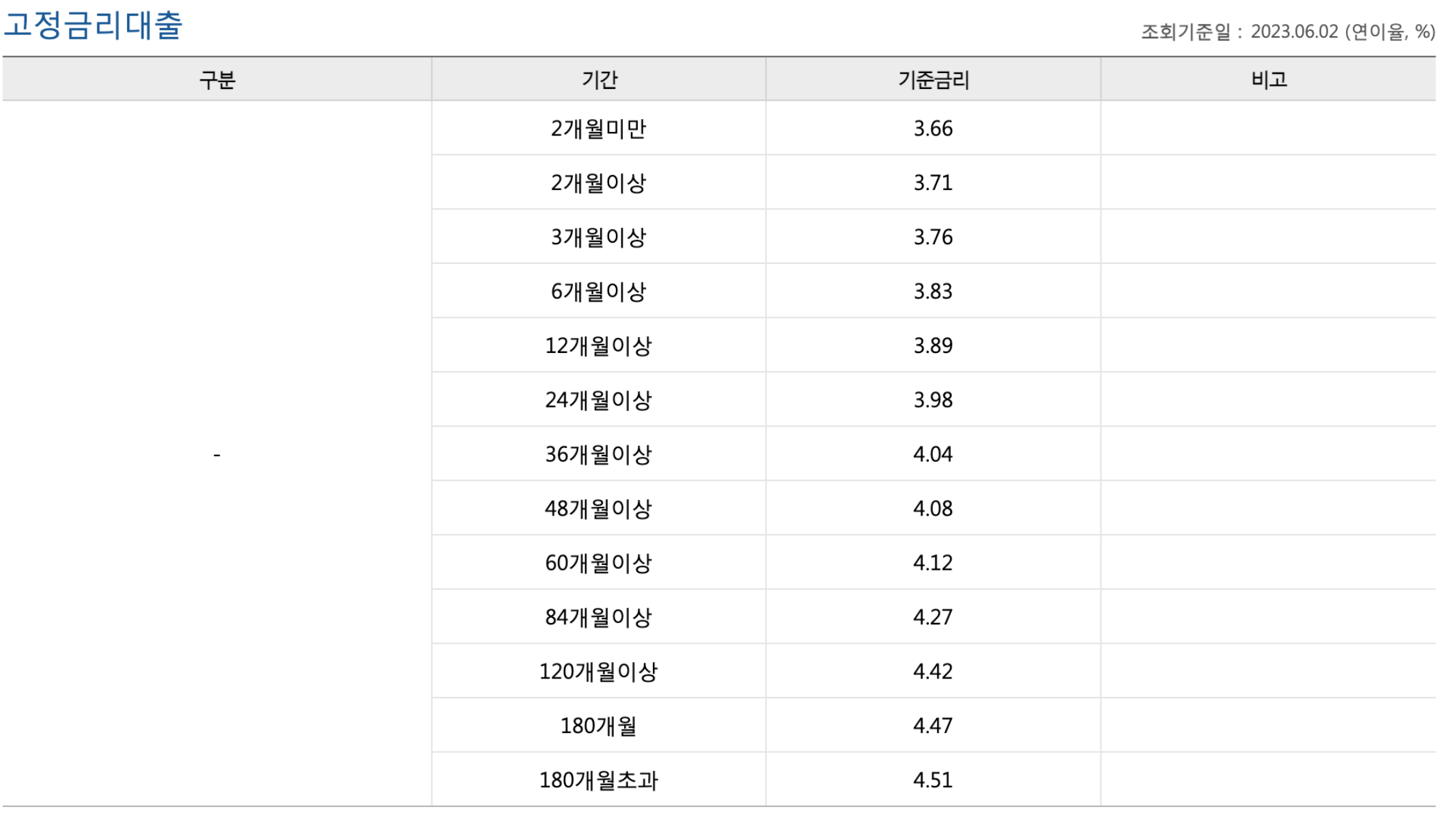 고정금리 대출이자 금리