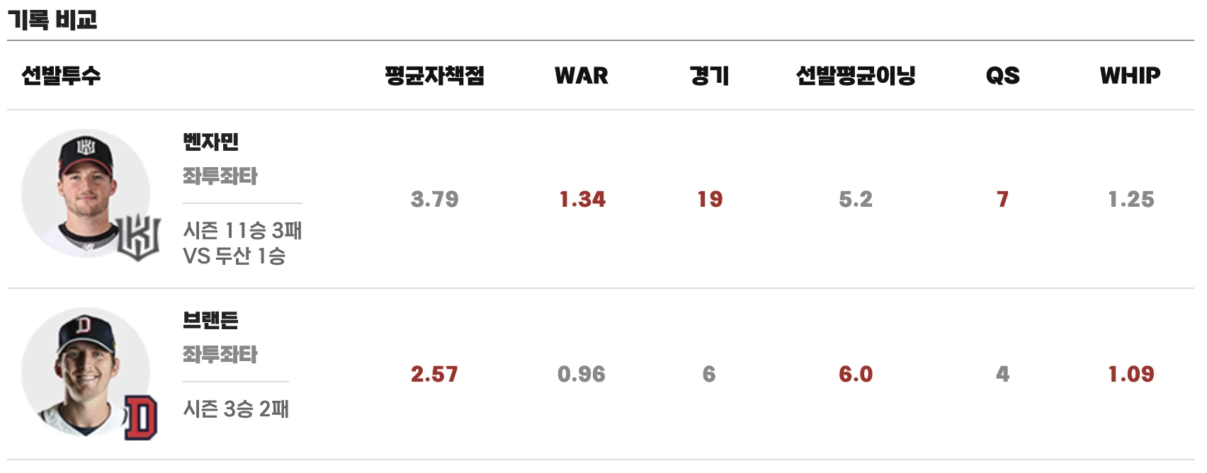 8월 5일 KT 두산