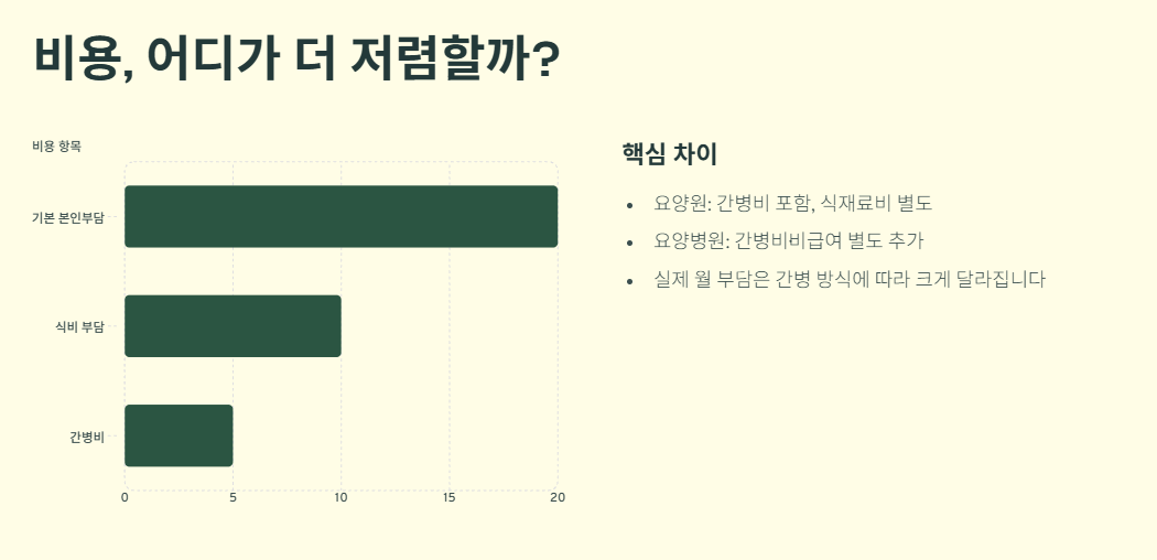 요양원 요양병원 차이
