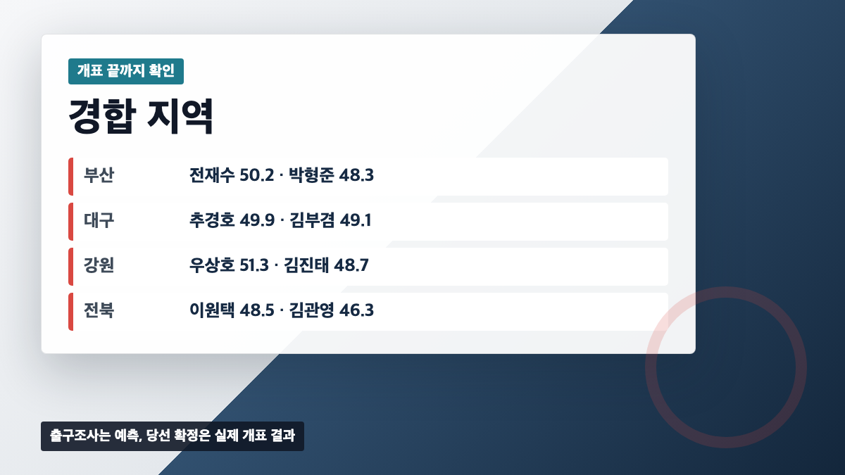 부산 대구 강원 전북 경합 지역의 후보별 출구조사 수치를 정리한 카드