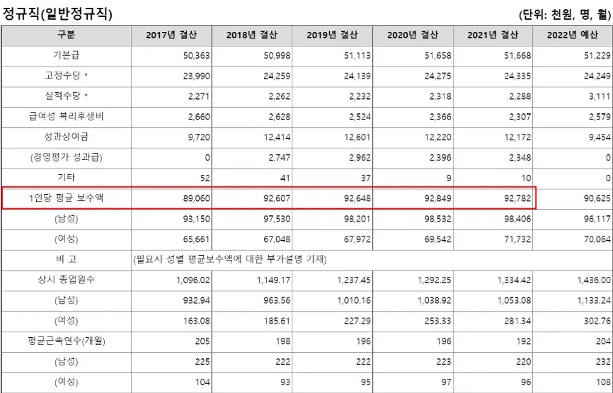 평균연봉 표