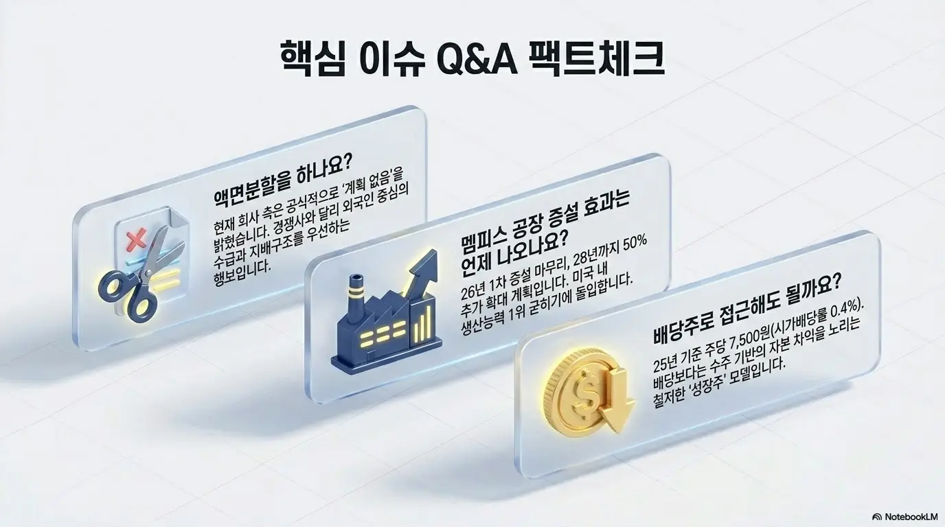 효성중공업 주가 전망: 효성중공업 액면분할, 멤피스 공장 증설, 배당 세 가지 핵심 질문을 카드 형태로 정리한 팩트체크 인포그래픽. 회사가 액면분할 계획이 없다고 밝힌 점, 2026년 1차 증설 마무리 후 생산능력 1위를 노리는 점, 주당 7,500원 배당의 성장주 성격을 설명함.