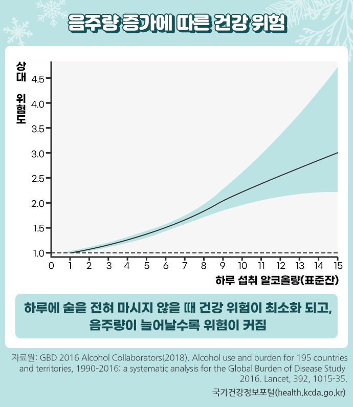 음주량과 건강과의 관계